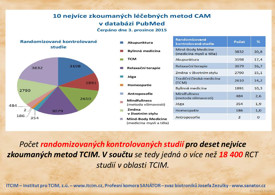 10 nejvíce zkoumaných metod TCIM v databázi PubMed