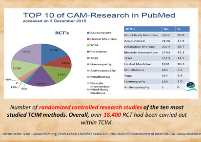 Top 10 of TCIM-Research Fields in PubMed