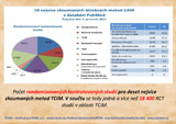 10 nejvíce zkoumaných metod TCIM v databázi PubMed